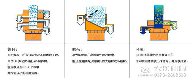 三次元振动筛主要实现物料的分级，过滤与除杂三种筛分目的